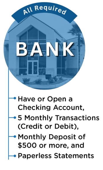All Required - Bank: Have or Open a Checking Account, 5 Monthly Transactions (Credit or Debit), Monthly Deposit of $500 or more, and Paperless Statements