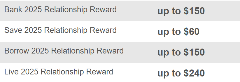 Bank&nbsp;2025 Relationship Reward up to $150, Save&nbsp;2025 Relationship Reward up to $60, Borrow&nbsp;2025 Relationship Reward up to $150, Live&nbsp;2025 Relationship Reward up to $240